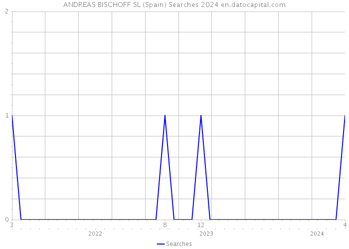 ANDREAS BISCHOFF SL (Spain) Searches 2024 