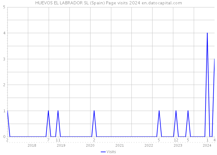 HUEVOS EL LABRADOR SL (Spain) Page visits 2024 