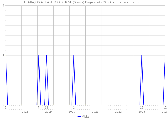 TRABAJOS ATLANTICO SUR SL (Spain) Page visits 2024 