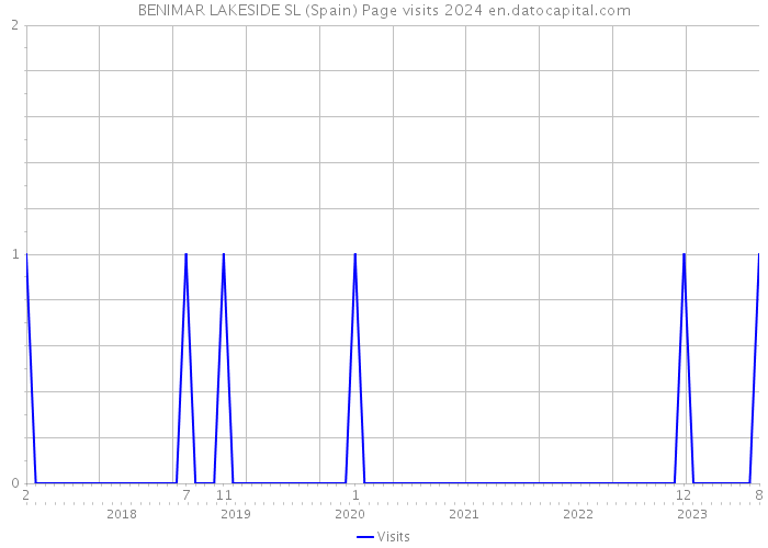 BENIMAR LAKESIDE SL (Spain) Page visits 2024 
