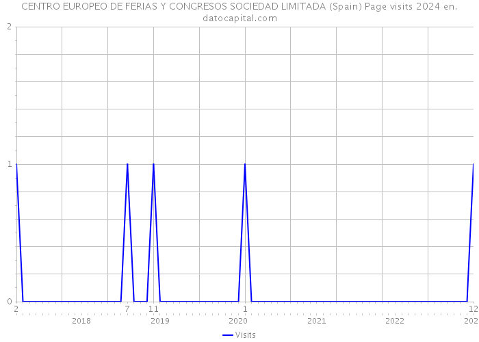 CENTRO EUROPEO DE FERIAS Y CONGRESOS SOCIEDAD LIMITADA (Spain) Page visits 2024 