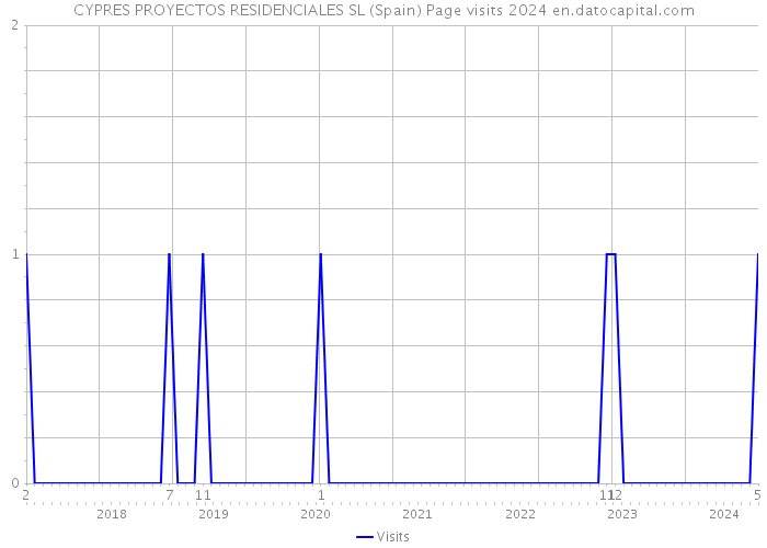 CYPRES PROYECTOS RESIDENCIALES SL (Spain) Page visits 2024 