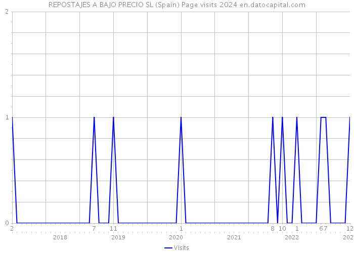 REPOSTAJES A BAJO PRECIO SL (Spain) Page visits 2024 