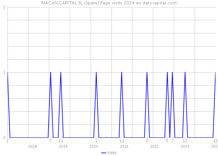 MACAN CAPITAL SL (Spain) Page visits 2024 