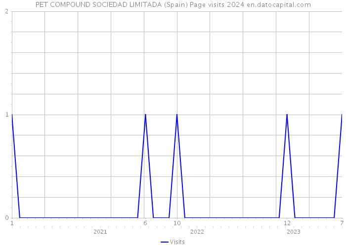 PET COMPOUND SOCIEDAD LIMITADA (Spain) Page visits 2024 