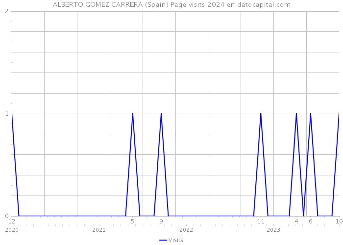 ALBERTO GOMEZ CARRERA (Spain) Page visits 2024 