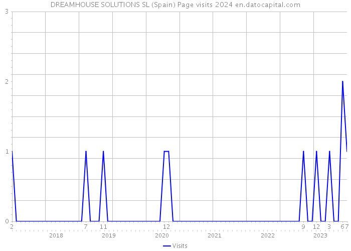 DREAMHOUSE SOLUTIONS SL (Spain) Page visits 2024 