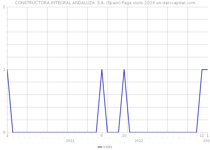 CONSTRUCTORA INTEGRAL ANDALUZA S.A. (Spain) Page visits 2024 