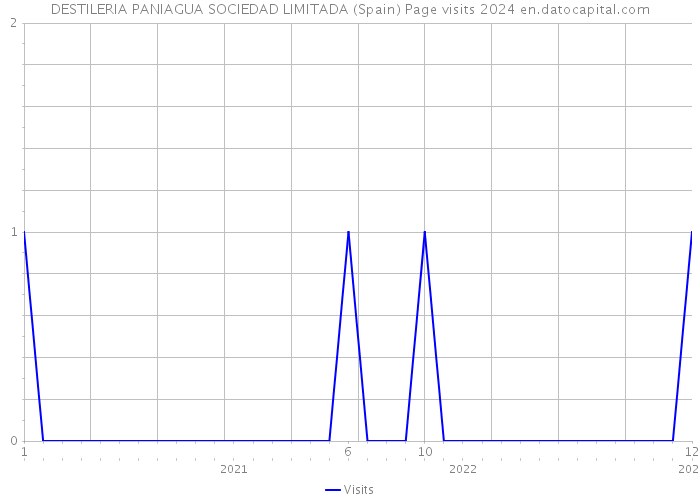 DESTILERIA PANIAGUA SOCIEDAD LIMITADA (Spain) Page visits 2024 