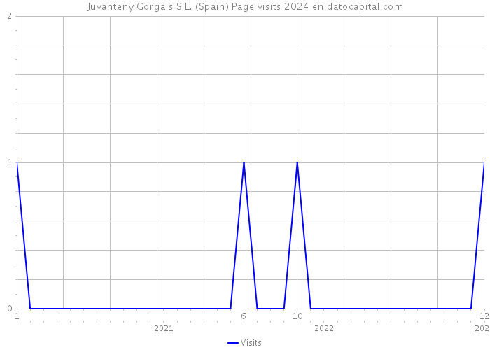 Juvanteny Gorgals S.L. (Spain) Page visits 2024 