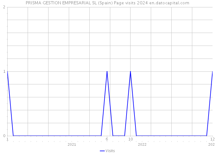 PRISMA GESTION EMPRESARIAL SL (Spain) Page visits 2024 
