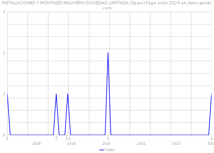 INSTALACIONES Y MONTAJES MALIVERN SOCIEDAD LIMITADA (Spain) Page visits 2024 