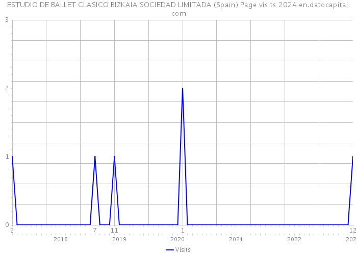 ESTUDIO DE BALLET CLASICO BIZKAIA SOCIEDAD LIMITADA (Spain) Page visits 2024 