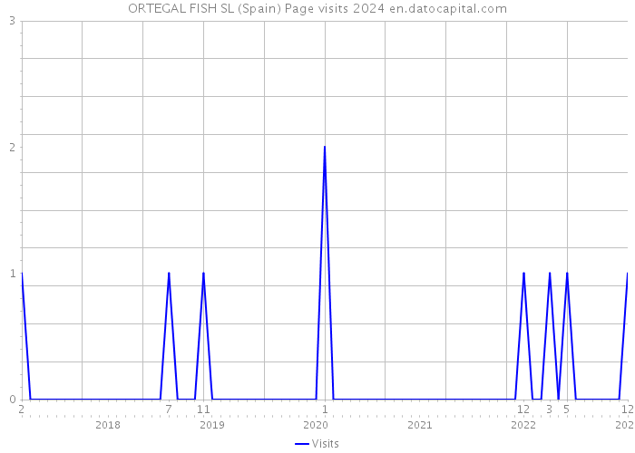 ORTEGAL FISH SL (Spain) Page visits 2024 