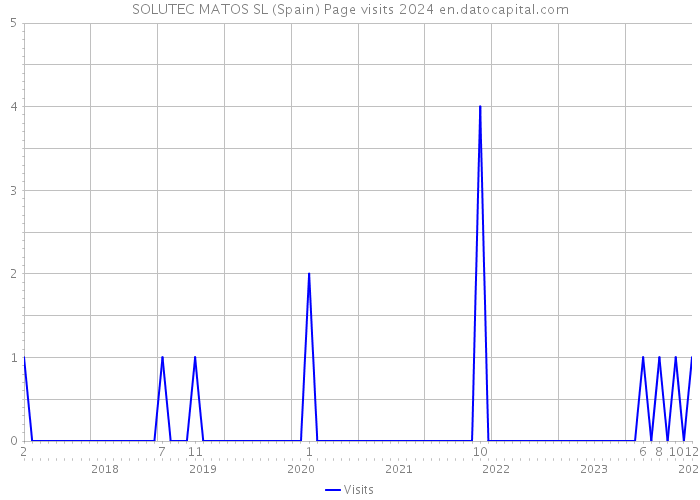 SOLUTEC MATOS SL (Spain) Page visits 2024 