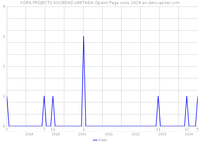 KORA PROJECTS SOCIEDAD LIMITADA (Spain) Page visits 2024 
