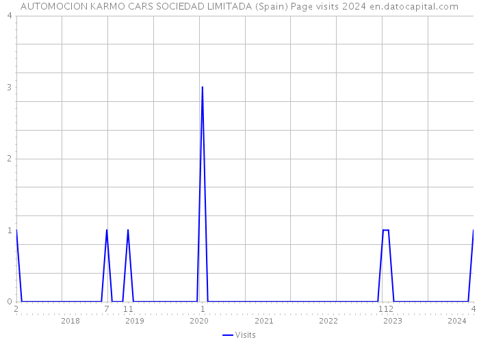 AUTOMOCION KARMO CARS SOCIEDAD LIMITADA (Spain) Page visits 2024 