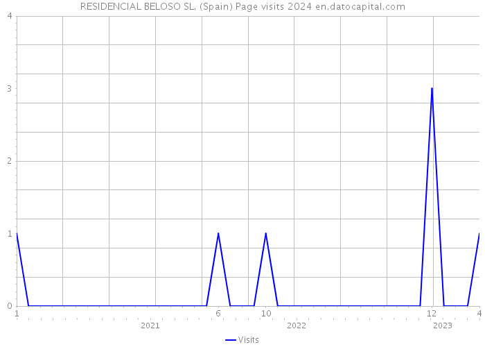 RESIDENCIAL BELOSO SL. (Spain) Page visits 2024 