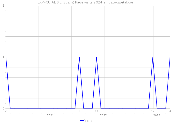 JERP-GUIAL S.L (Spain) Page visits 2024 