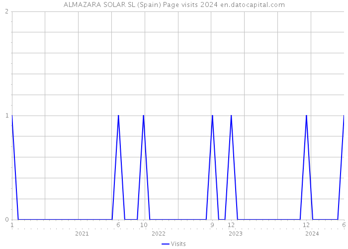 ALMAZARA SOLAR SL (Spain) Page visits 2024 