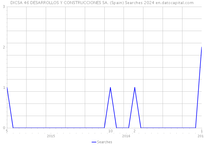 DICSA 46 DESARROLLOS Y CONSTRUCCIONES SA. (Spain) Searches 2024 