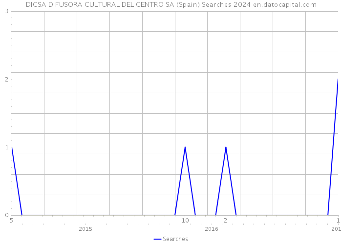 DICSA DIFUSORA CULTURAL DEL CENTRO SA (Spain) Searches 2024 