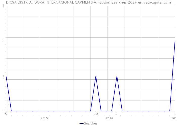 DICSA DISTRIBUIDORA INTERNACIONAL CARMEN S.A. (Spain) Searches 2024 