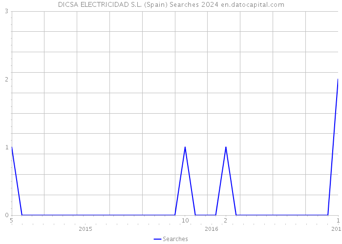 DICSA ELECTRICIDAD S.L. (Spain) Searches 2024 