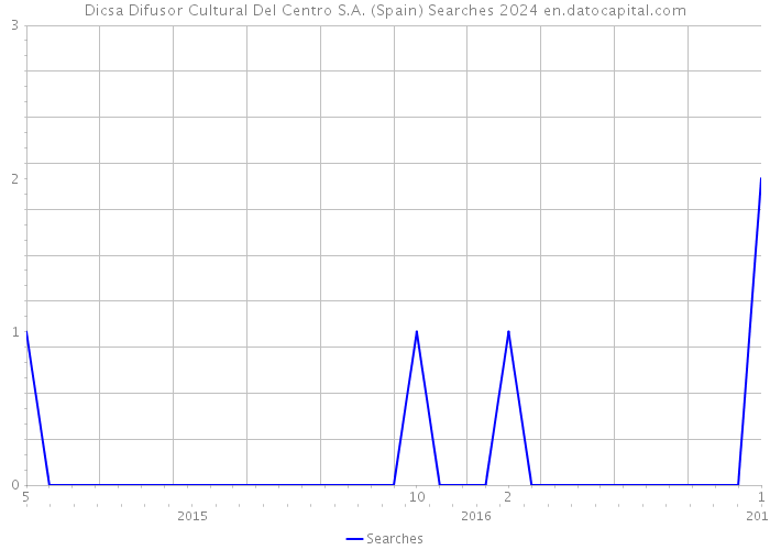 Dicsa Difusor Cultural Del Centro S.A. (Spain) Searches 2024 