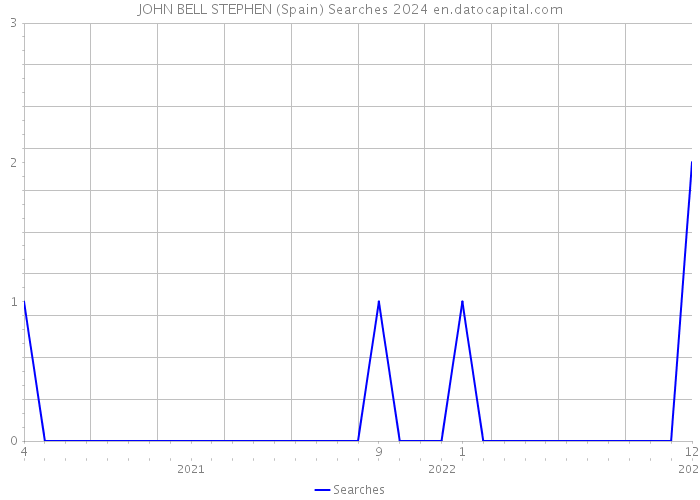 JOHN BELL STEPHEN (Spain) Searches 2024 
