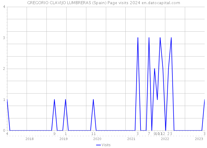 GREGORIO CLAVIJO LUMBRERAS (Spain) Page visits 2024 