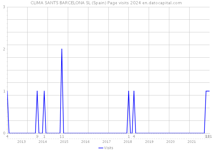 CLIMA SANTS BARCELONA SL (Spain) Page visits 2024 