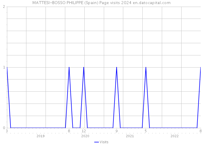 MATTESI-BOSSO PHILIPPE (Spain) Page visits 2024 
