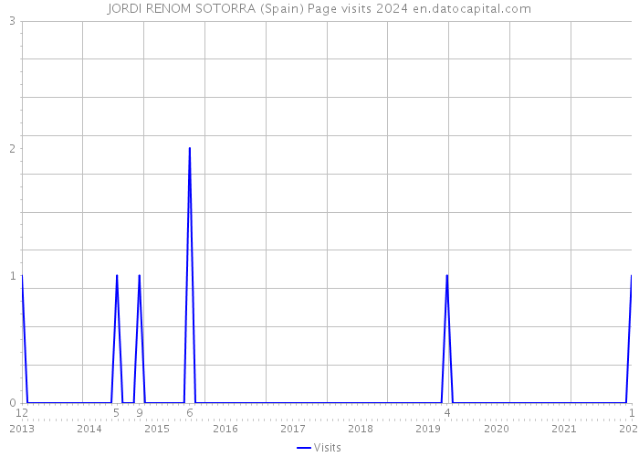 JORDI RENOM SOTORRA (Spain) Page visits 2024 