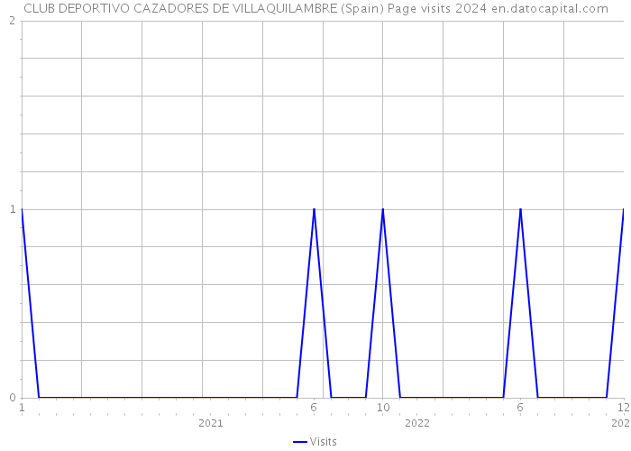 CLUB DEPORTIVO CAZADORES DE VILLAQUILAMBRE (Spain) Page visits 2024 