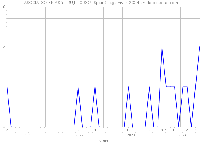 ASOCIADOS FRIAS Y TRUJILLO SCP (Spain) Page visits 2024 