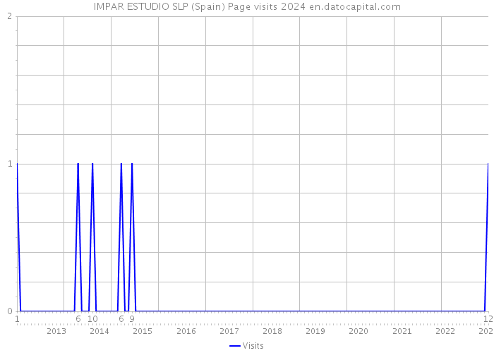 IMPAR ESTUDIO SLP (Spain) Page visits 2024 