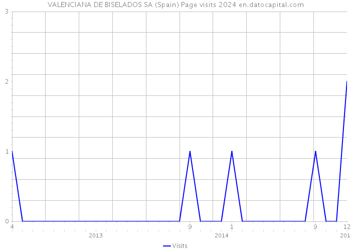 VALENCIANA DE BISELADOS SA (Spain) Page visits 2024 