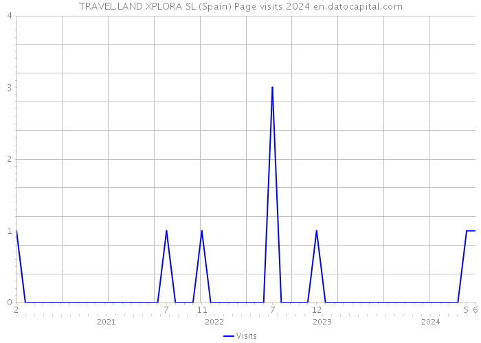 TRAVEL.LAND XPLORA SL (Spain) Page visits 2024 