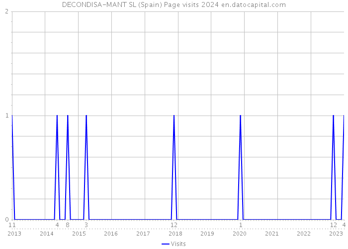 DECONDISA-MANT SL (Spain) Page visits 2024 