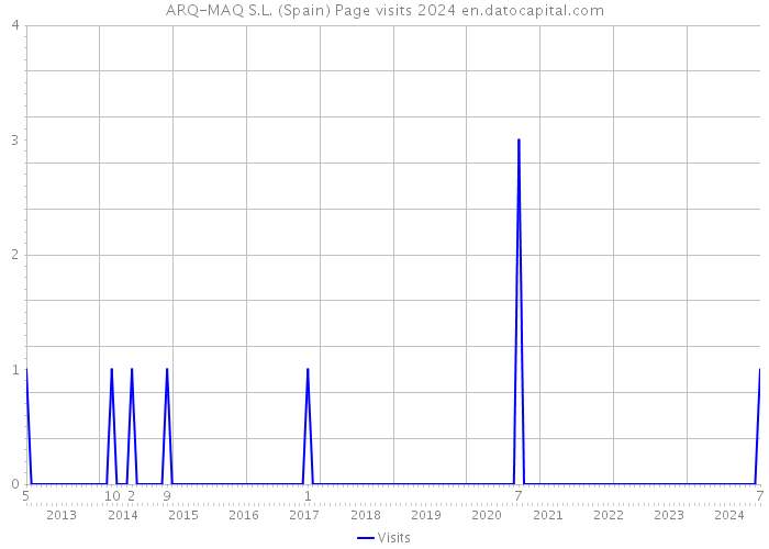 ARQ-MAQ S.L. (Spain) Page visits 2024 