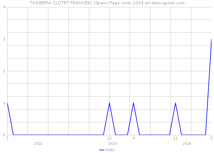 TASSERRA CLOTET FRANCESC (Spain) Page visits 2024 