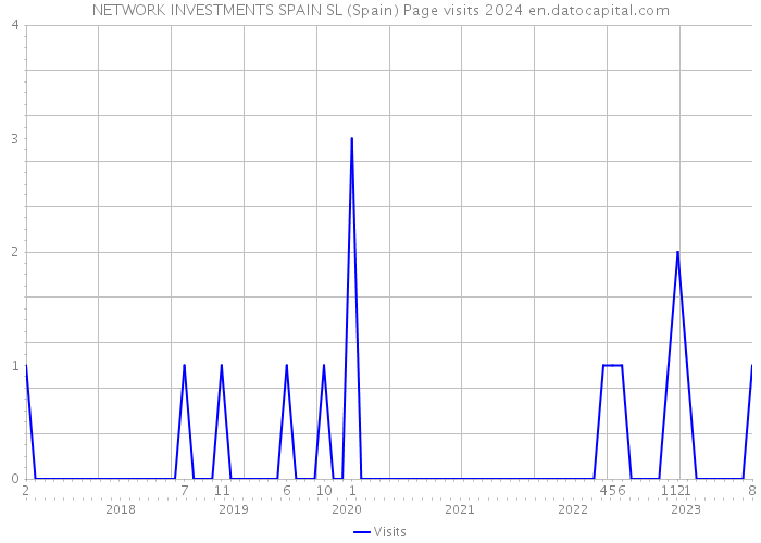 NETWORK INVESTMENTS SPAIN SL (Spain) Page visits 2024 