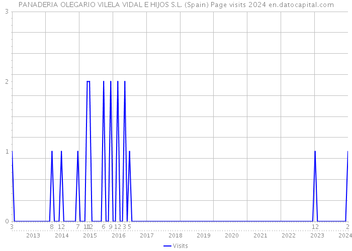 PANADERIA OLEGARIO VILELA VIDAL E HIJOS S.L. (Spain) Page visits 2024 