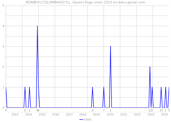 BOMBON COLOMBIANO S.L. (Spain) Page visits 2024 