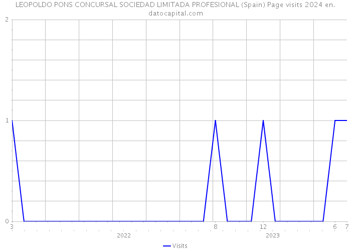LEOPOLDO PONS CONCURSAL SOCIEDAD LIMITADA PROFESIONAL (Spain) Page visits 2024 