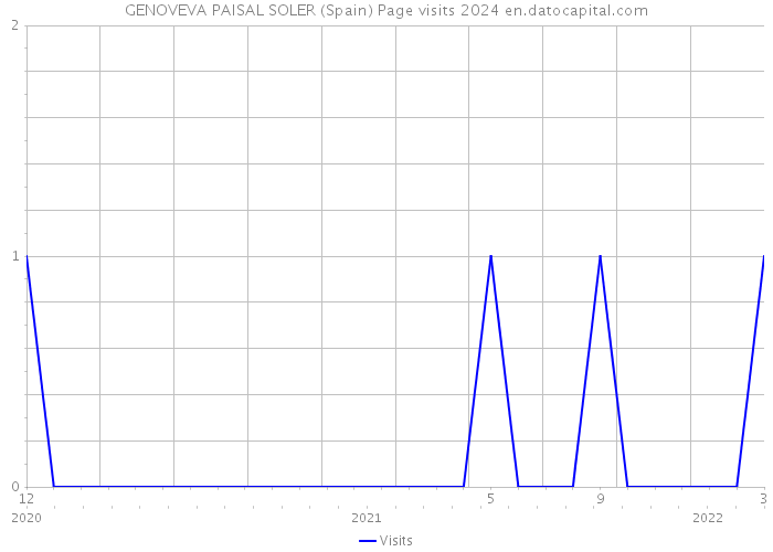 GENOVEVA PAISAL SOLER (Spain) Page visits 2024 