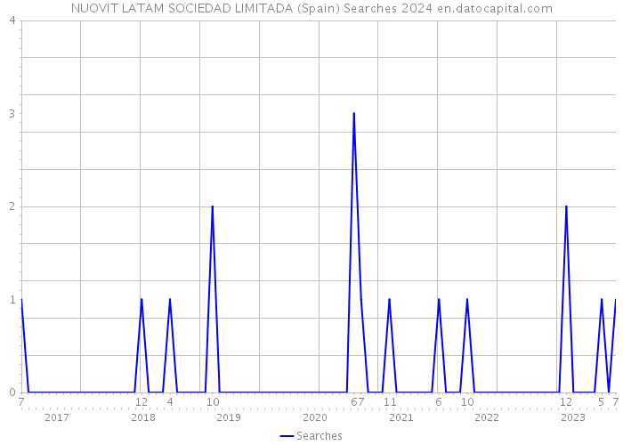 NUOVIT LATAM SOCIEDAD LIMITADA (Spain) Searches 2024 