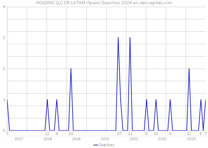 HOLDING LLC DR LATAM (Spain) Searches 2024 