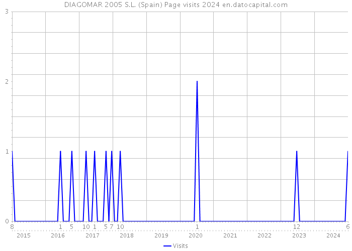 DIAGOMAR 2005 S.L. (Spain) Page visits 2024 
